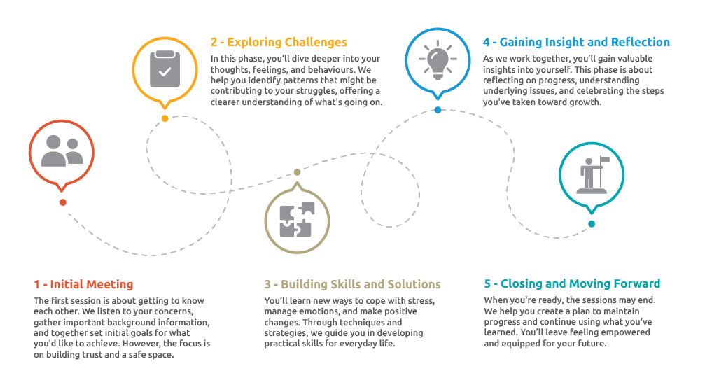 Wellbeing customer Journey - Asuria